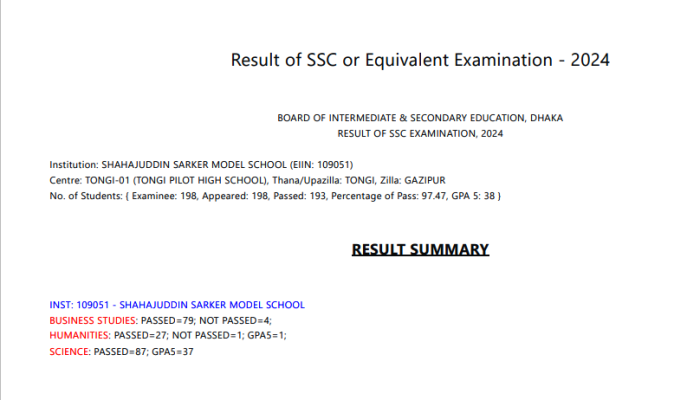 SSC Result 2024